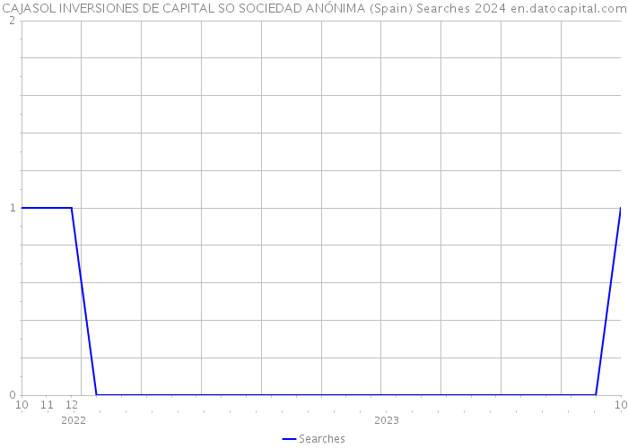 CAJASOL INVERSIONES DE CAPITAL SO SOCIEDAD ANÓNIMA (Spain) Searches 2024 