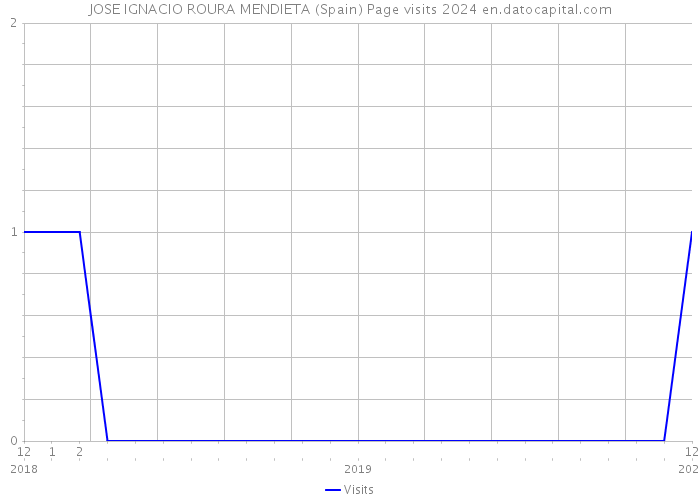 JOSE IGNACIO ROURA MENDIETA (Spain) Page visits 2024 