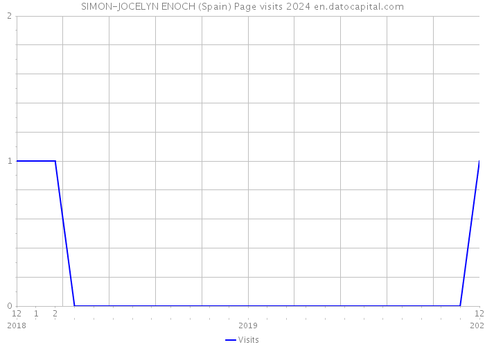 SIMON-JOCELYN ENOCH (Spain) Page visits 2024 