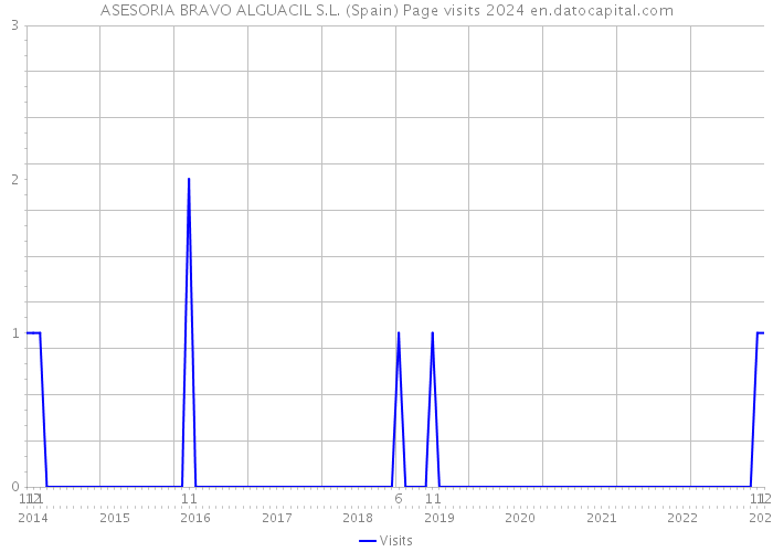 ASESORIA BRAVO ALGUACIL S.L. (Spain) Page visits 2024 
