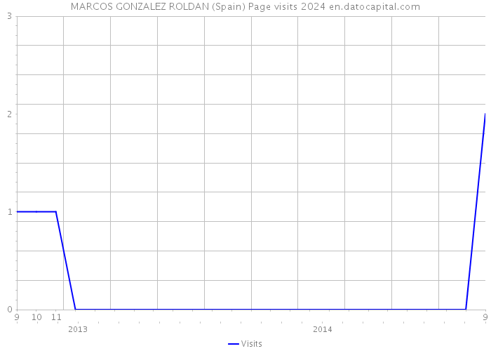 MARCOS GONZALEZ ROLDAN (Spain) Page visits 2024 
