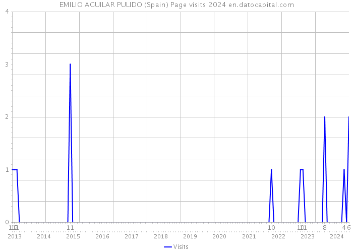 EMILIO AGUILAR PULIDO (Spain) Page visits 2024 