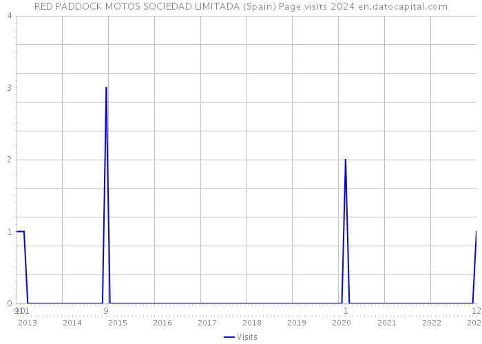 RED PADDOCK MOTOS SOCIEDAD LIMITADA (Spain) Page visits 2024 