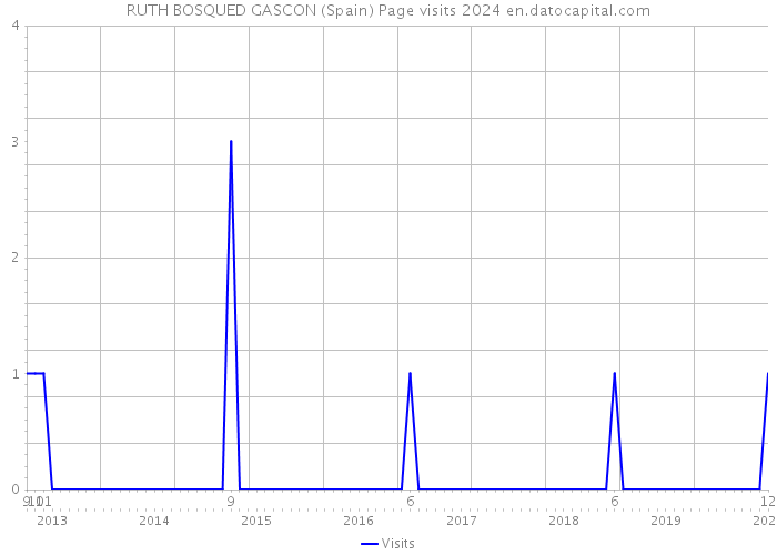 RUTH BOSQUED GASCON (Spain) Page visits 2024 