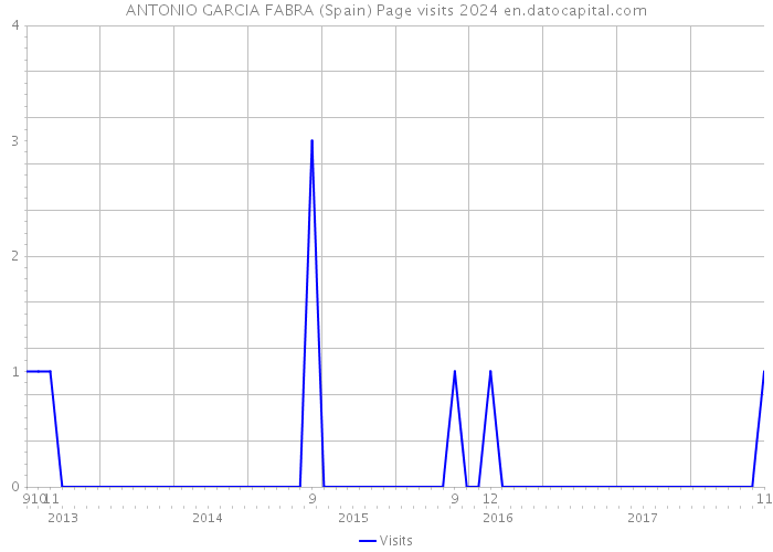 ANTONIO GARCIA FABRA (Spain) Page visits 2024 
