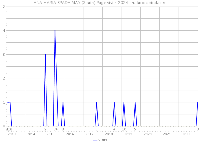 ANA MARIA SPADA MAY (Spain) Page visits 2024 