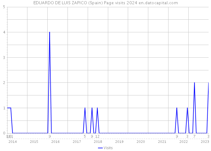EDUARDO DE LUIS ZAPICO (Spain) Page visits 2024 