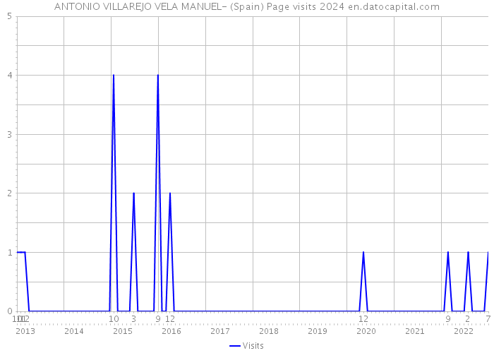 ANTONIO VILLAREJO VELA MANUEL- (Spain) Page visits 2024 