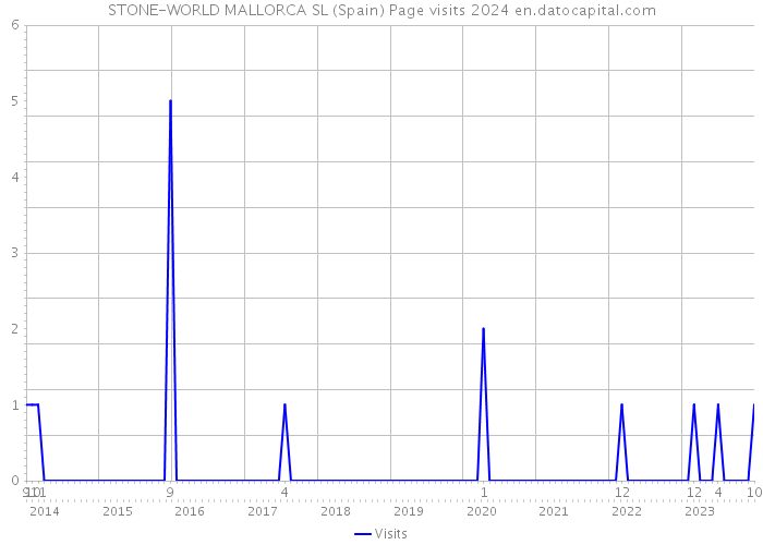 STONE-WORLD MALLORCA SL (Spain) Page visits 2024 