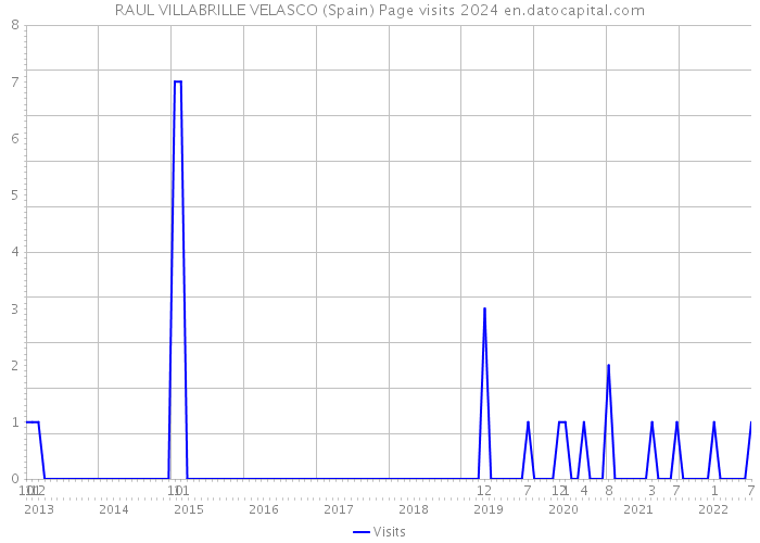 RAUL VILLABRILLE VELASCO (Spain) Page visits 2024 