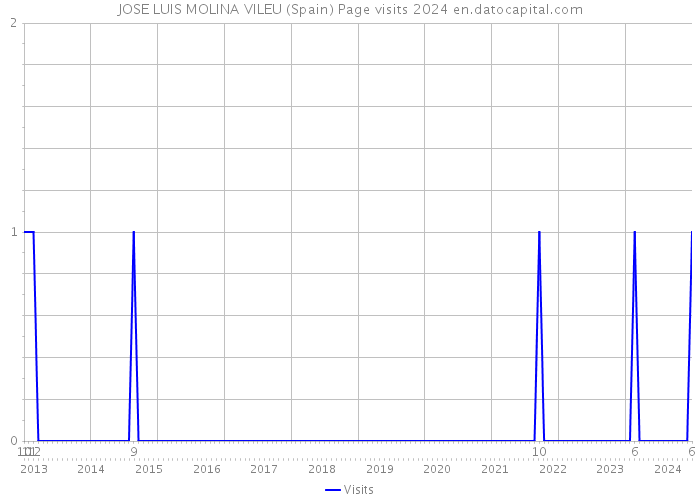 JOSE LUIS MOLINA VILEU (Spain) Page visits 2024 