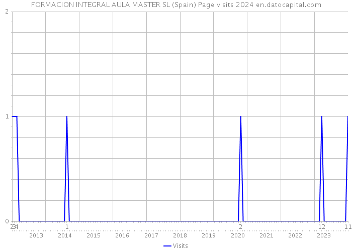FORMACION INTEGRAL AULA MASTER SL (Spain) Page visits 2024 