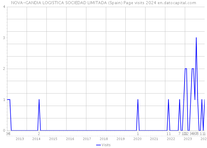 NOVA-GANDIA LOGISTICA SOCIEDAD LIMITADA (Spain) Page visits 2024 