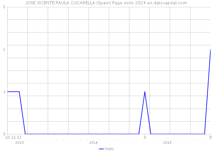 JOSE VICENTE PAULA CUCARELLA (Spain) Page visits 2024 