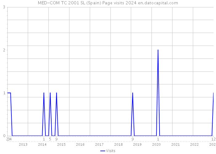 MED-COM TC 2001 SL (Spain) Page visits 2024 