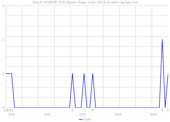 VIALA VICENTE TOS (Spain) Page visits 2024 