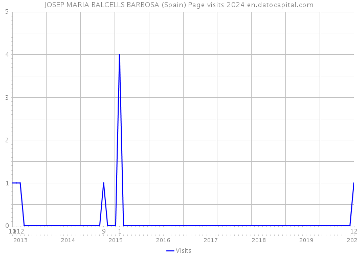 JOSEP MARIA BALCELLS BARBOSA (Spain) Page visits 2024 