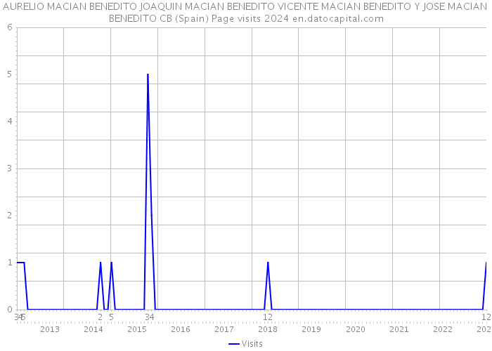 AURELIO MACIAN BENEDITO JOAQUIN MACIAN BENEDITO VICENTE MACIAN BENEDITO Y JOSE MACIAN BENEDITO CB (Spain) Page visits 2024 
