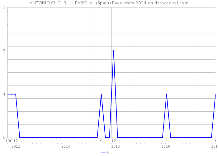 ANTONIO CUCURULL PASCUAL (Spain) Page visits 2024 