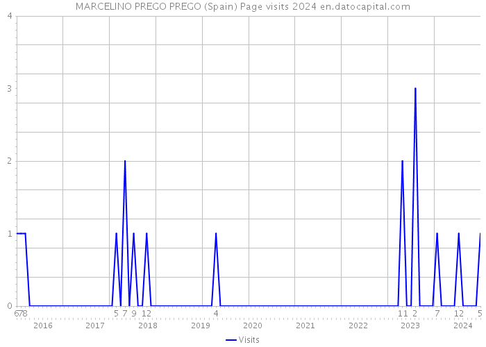 MARCELINO PREGO PREGO (Spain) Page visits 2024 