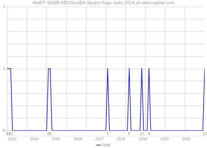 MARTI SOLER DEGOLLADA (Spain) Page visits 2024 