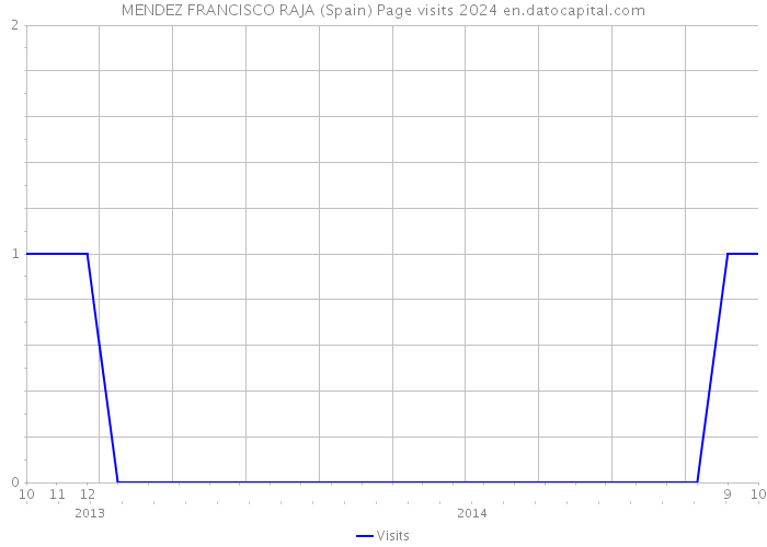 MENDEZ FRANCISCO RAJA (Spain) Page visits 2024 