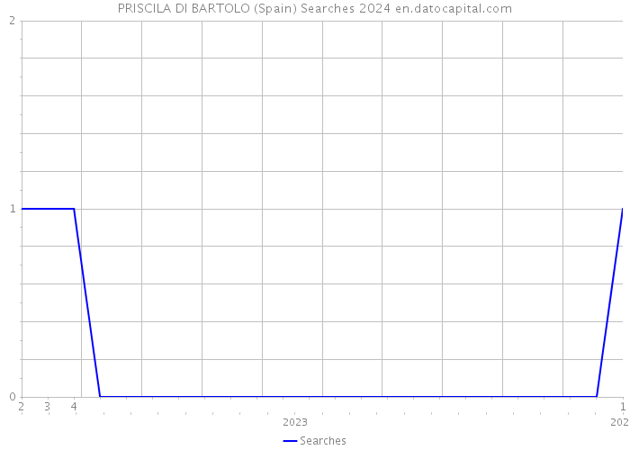 PRISCILA DI BARTOLO (Spain) Searches 2024 