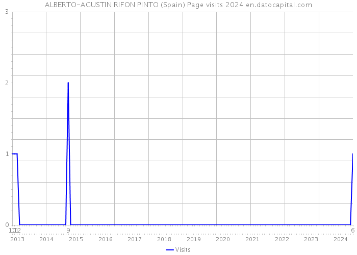 ALBERTO-AGUSTIN RIFON PINTO (Spain) Page visits 2024 