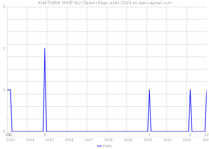 ANATOMIA SHOP SLU (Spain) Page visits 2024 