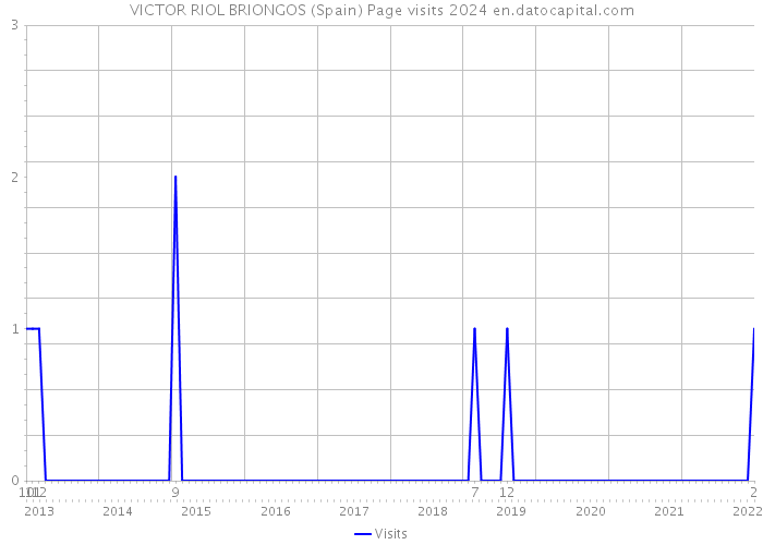 VICTOR RIOL BRIONGOS (Spain) Page visits 2024 