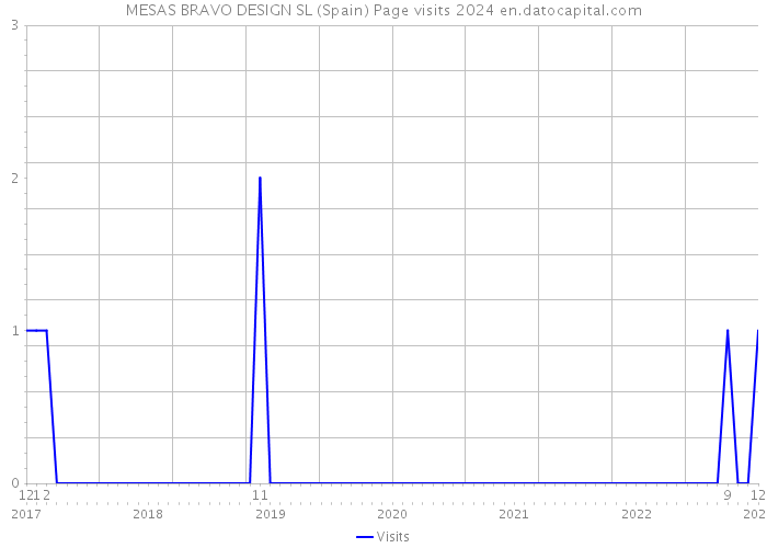 MESAS BRAVO DESIGN SL (Spain) Page visits 2024 