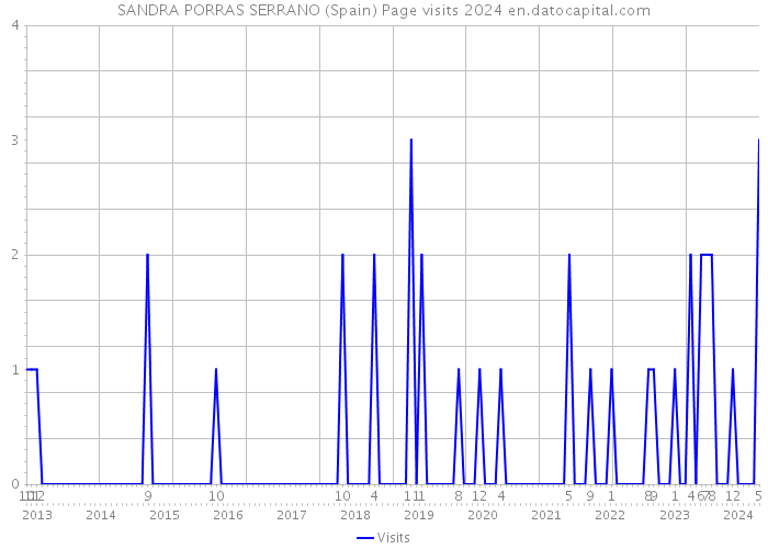 SANDRA PORRAS SERRANO (Spain) Page visits 2024 
