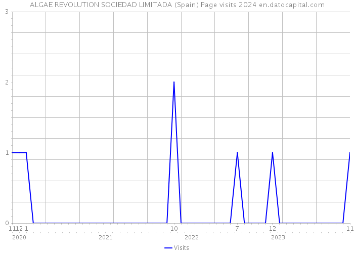 ALGAE REVOLUTION SOCIEDAD LIMITADA (Spain) Page visits 2024 
