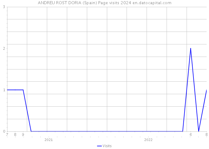 ANDREU ROST DORIA (Spain) Page visits 2024 