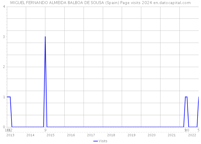 MIGUEL FERNANDO ALMEIDA BALBOA DE SOUSA (Spain) Page visits 2024 