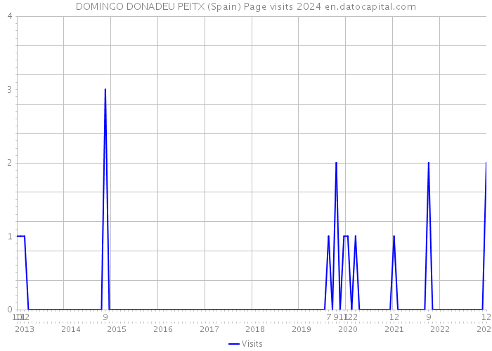 DOMINGO DONADEU PEITX (Spain) Page visits 2024 