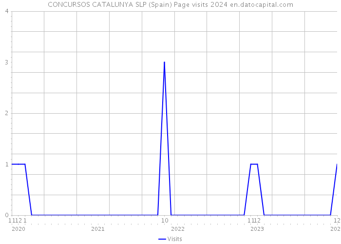 CONCURSOS CATALUNYA SLP (Spain) Page visits 2024 