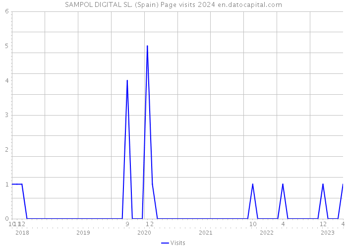 SAMPOL DIGITAL SL. (Spain) Page visits 2024 