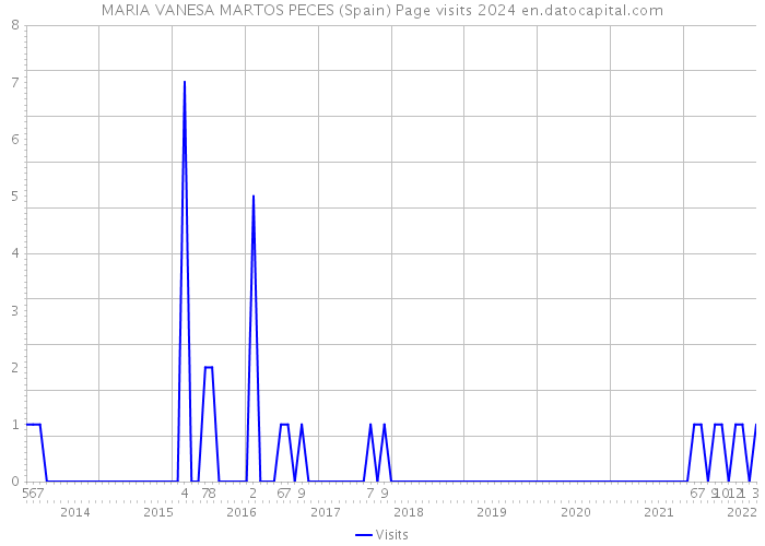 MARIA VANESA MARTOS PECES (Spain) Page visits 2024 