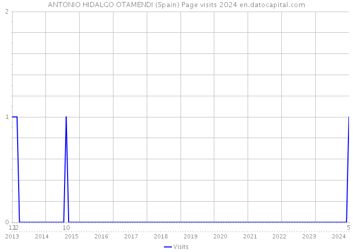 ANTONIO HIDALGO OTAMENDI (Spain) Page visits 2024 