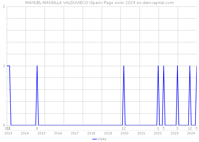 MANUEL MANSILLA VALDUVIECO (Spain) Page visits 2024 