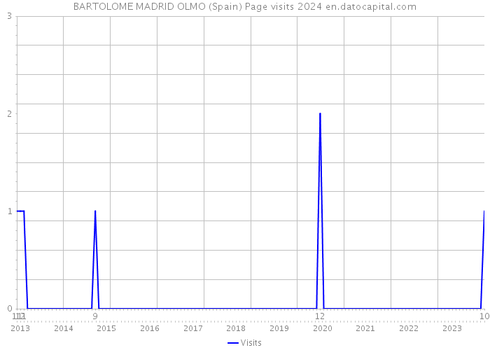 BARTOLOME MADRID OLMO (Spain) Page visits 2024 