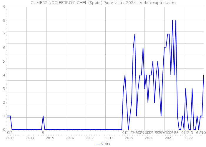 GUMERSINDO FERRO PICHEL (Spain) Page visits 2024 