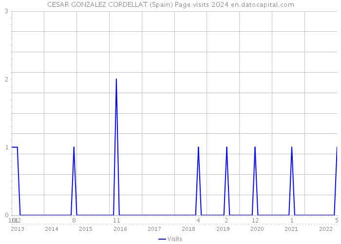 CESAR GONZALEZ CORDELLAT (Spain) Page visits 2024 