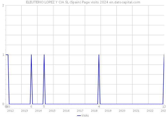 ELEUTERIO LOPEZ Y CIA SL (Spain) Page visits 2024 