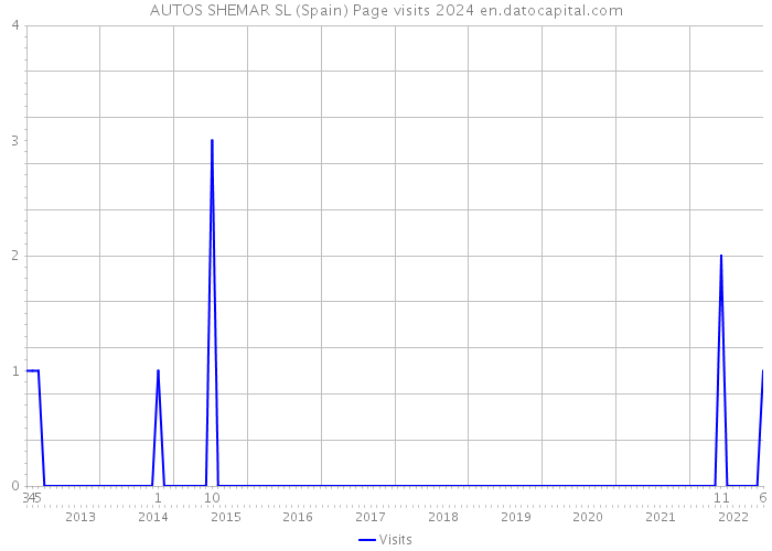 AUTOS SHEMAR SL (Spain) Page visits 2024 