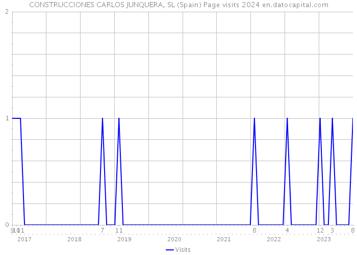 CONSTRUCCIONES CARLOS JUNQUERA, SL (Spain) Page visits 2024 