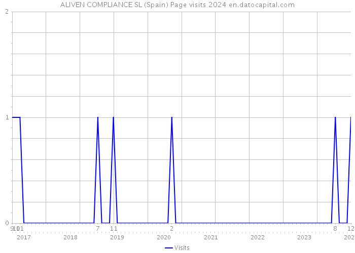 ALIVEN COMPLIANCE SL (Spain) Page visits 2024 