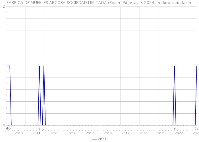 FABRICA DE MUEBLES ARCOBA SOCIEDAD LIMITADA (Spain) Page visits 2024 