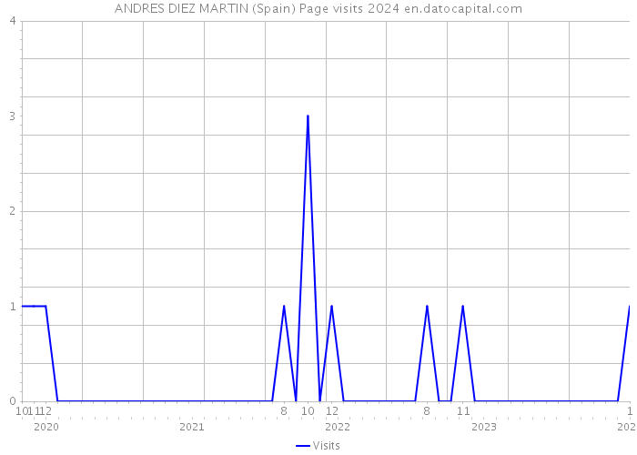 ANDRES DIEZ MARTIN (Spain) Page visits 2024 